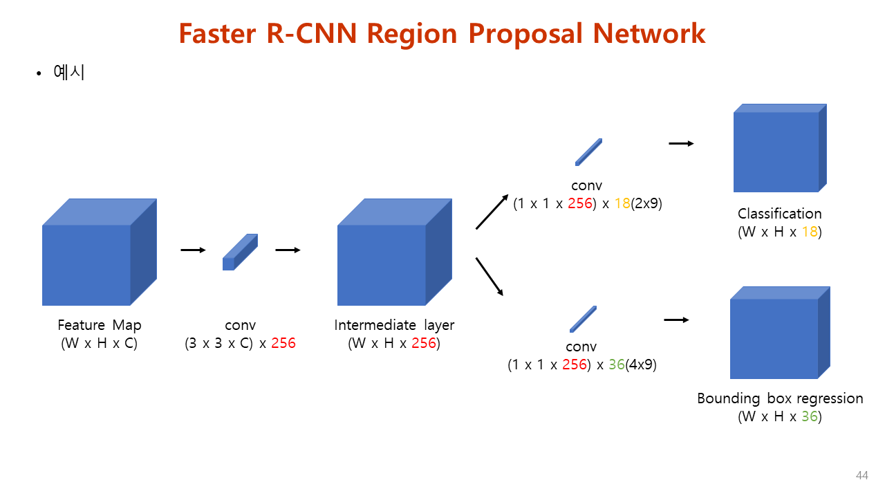 Paper Review. Faster R-CNN Towards Real-Time Object Detection with ...